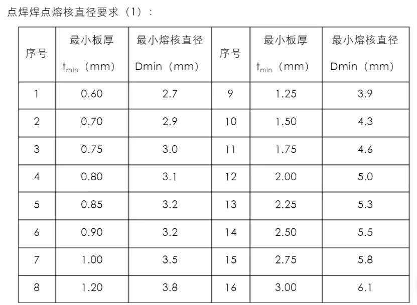 Spot welding nugget diameter table